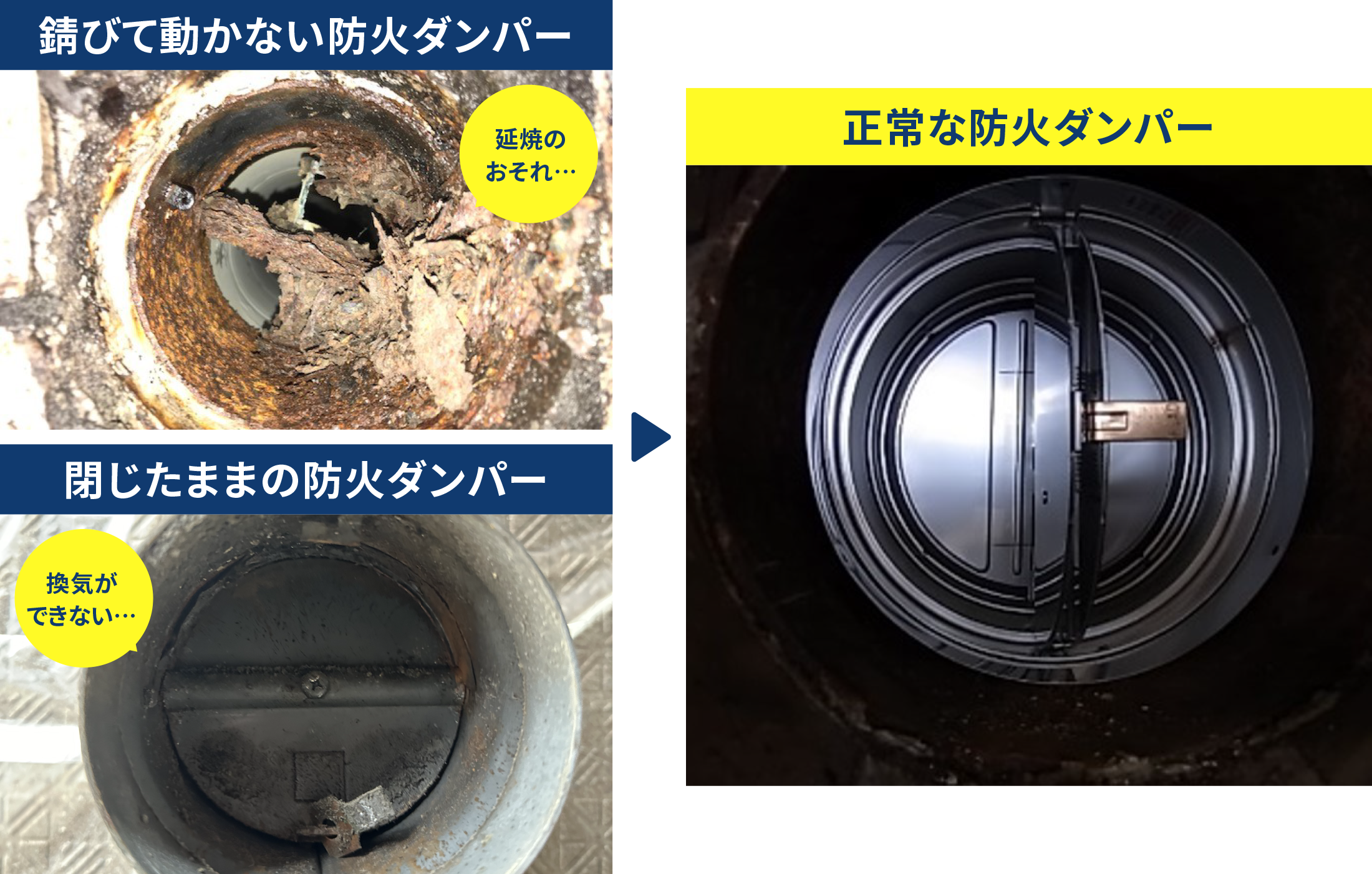 画像は換気ダクト清掃の前後の状態を示しています。左側には錆びて動かない防火ダンパーと閉じたままで換気できない防火ダンパーの状態が示されています。右側には正常に機能する防火ダンパーの画像が表示されています。  左上：「錆びて動かない防火ダンパー」と書かれています。左下：「閉じたままの防火ダンパー」と書かれています。右側には「正常な防火ダンパー」と書かれています。
