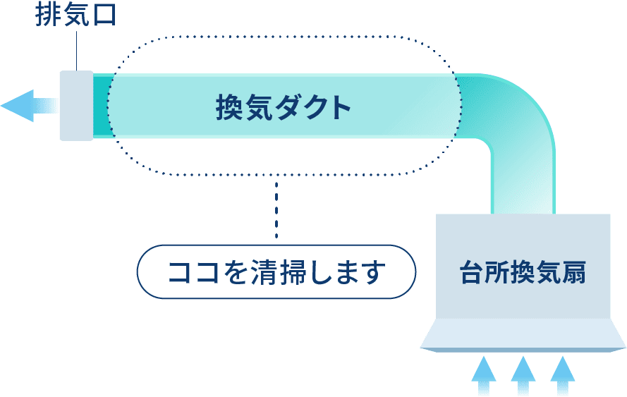 キッチン換気システムの図解。以下のコンポーネントが表示されています：
1. 台所換気扇
2. 換気ダクト
3. 排気口
4. ここを清掃します  空気の流れが矢印で示されており、台所換気扇から換気ダクトを通り、排気口へと移動します。点線で囲まれた部分が清掃の対象となっています。