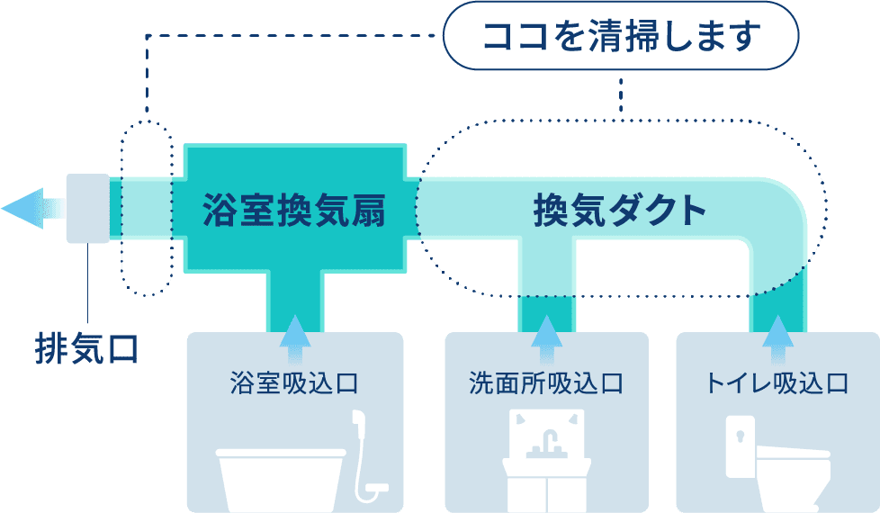 バスルーム、洗面所、およびトイレの換気システムの図解。バスルーム換気扇と換気ダクトを通じて各部屋からの空気が排出される様子を示しています。以下のコンポーネントがラベル付けされています：
1. 排気口
2. 浴室換気扇
3. 換気ダクト
4. 浴室吸込口
5. 洗面所吸込口
6. トイレ吸込口
7. ここを清掃します
