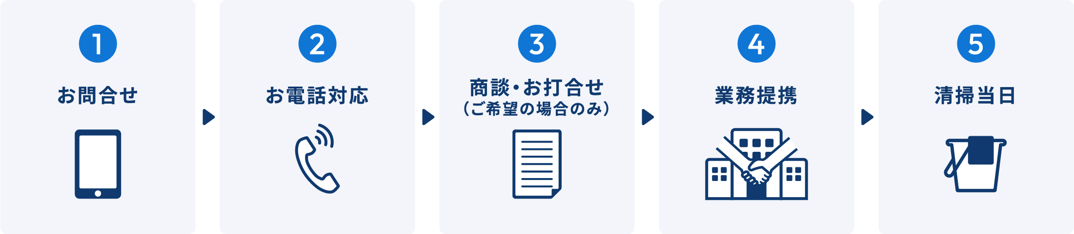 サービスに関するプロセスを日本語で説明したステップバイステップガイド。各ステップにはアイコンとテキストが含まれています。1. お問い合わせ - スマートフォンのアイコン。2. お電話対応 - 電話のアイコン。3. 商談・お打合せ（ご希望の場合のみ） - 書類のアイコン。4. 業務提携 - 建物の前での握手のアイコン。5. 清掃当日 - バケツと布のアイコン。