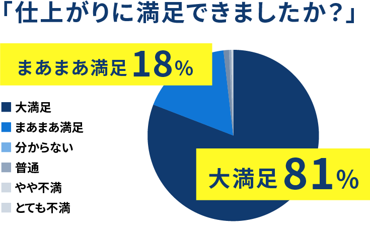 完成品に満足していますかという質問に対する満足度の円グラフ。円グラフは2つのセクションに分かれており、大きなダークブルーのセクションは「大満足 81%」、小さなライトブルーのセクションは「まあまあ満足 18%」を示しています。