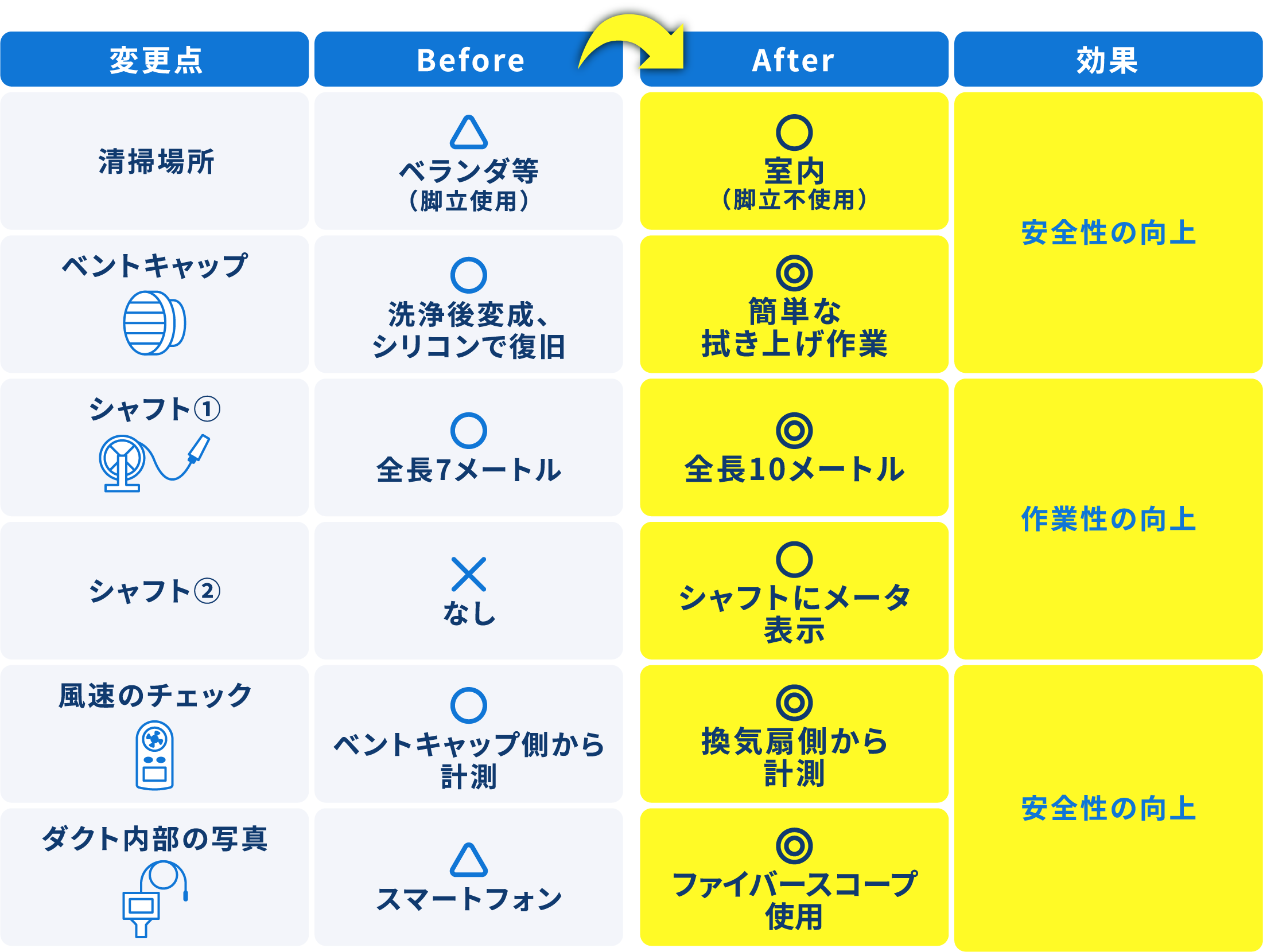 この画像は、プロセスまたはシステムの変更点を示す比較チャートです。列は「前」、「後」、「効果」とラベル付けされており、それぞれの行が異なる側面を表しています。各行には変更前の状態、新しい状態、および変更の利益が示されています。  画像内のテキストは次の通りです：  変更点 (Changes)
1. 清掃場所 (Cleaning Location)
 - 前: ベランダ等 (脚立使用) (Veranda, etc. (using a stepladder))
 - 後: 室内 (脚立不使用) (Indoors (not using a stepladder))
 - 効果: 安全性の向上 (Improved safety)  2. ベントキャップ (Vent Cap)
 - 前: 洗浄後変色、シリコンで復旧 (Discoloration after washing, restored with silicone)
 - 後: 簡単な拭き上げ作業 (Simple wiping work)
 - 効果: 安全性の向上 (Improved safety)  3. シャフト① (Shaft ①)
 - 前: 全長7メートル (Total length 7 meters)
 - 後: 全長10メートル (Total length 10 meters)
 - 効果: 安全性の向上 (Improved safety)  4. シャフト② (Shaft ②)
 - 前: なし (None)
 - 後: シャフトにメーター表示 (Meter display on shaft)
 - 効果: 作業性の向上 (Improved work efficiency)  5. ガイド① (Guide ①)
 - 前: なし (None)
 - 後: センタリング部材使用 (Using centering material)
 - 効果: 作業性の向上 (Improved work efficiency)  6. ガイド② (Guide ②)
 - 前: 旧ガイド (Old guide)
 - 後: 新ガイド (New guide)
 - 効果: 作業性の向上 (Improved work efficiency)  7. マイクロパフ (Micro Puff)
 - 前: 2枚剥ぎ (Two sheets)
 - 後: 1枚剥ぎ (One sheet)
 - 効果: 作業性の向上 (Improved work efficiency)  8. 風速のチェック (Wind Speed Check)
 - 前: ベントキャップ側から計測 (Measured from the vent cap side)
 - 後: 換気扇側から計測 (Measured from the ventilation fan side)
 - 効果: 安全性の向上 (Improved safety)  9. ダクト内部の写真 (Photo of Duct Interior)
 - 前: スマートフォン (Smartphone)
 - 後: ファイバースコープ使用 (Using fiberscope)
 - 効果: 安全性の向上 (Improved safety)  10. 洗剤塗り込み (Detergent Application)
 - 前: ベントキャップ側から吹き付ける (Sprayed from the vent cap side)
 - 後: 専用機材で塗り込み (Applied with specialized equipment)
 - 効果: 安全性の向上 (Improved safety)
