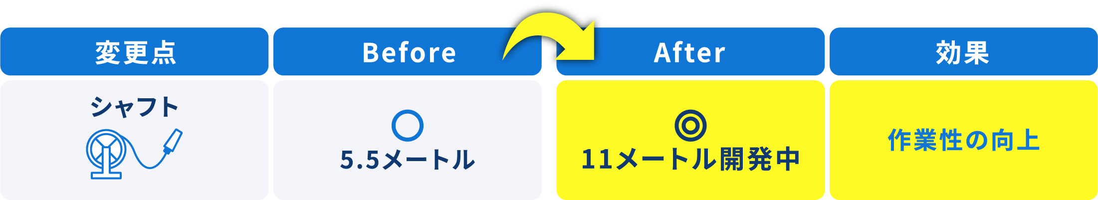 変更点を示す比較チャート。4列に分かれており、それぞれ「変更点 (Changes)」、「前 (Before)」、「後 (After)」、「効果 (Effect)」とラベル付けされています。行は各変更点の詳細を表しており、次の内容が含まれています：  1. 集塵袋 (Dust Collection Bag)
 - 前: 小サイズのみ (Only small size)
 - 後: 集塵袋（大小2サイズ） (Dust collection bag in two sizes: large and small)
 - 効果: 作業性の向上 (Improved work efficiency)  2. シャフト (Shaft)
 - 前: 5.5メートル (5.5 meters)
 - 後: 11メートル開発中 (11 meters under development)
 - 効果: 作業性の向上 (Improved work efficiency)  3. 清掃場所 (Cleaning Location)
 - 前: 通常作業 (Normal work)
 - 後: 巻き取り式シャフトを使用 (Using a retractable shaft)
 - 効果: 安全性の向上 (Improved safety)
