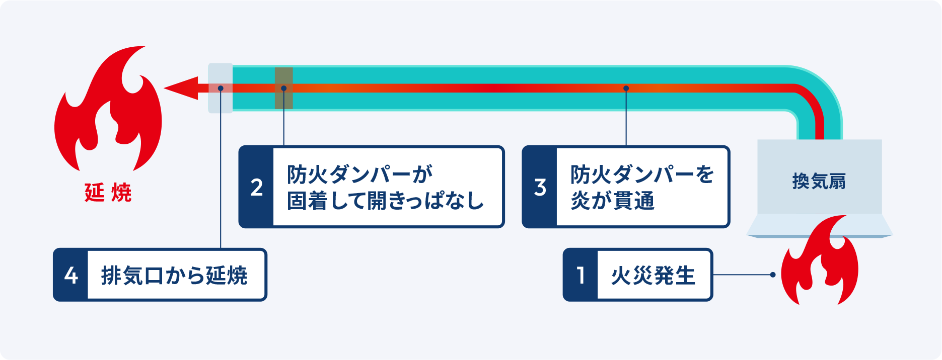 換気システムを通じて火災が拡大する様子を示す図。以下のステップが含まれます:
1. 火災発生
2. 防火ダンパーが固着して開きっぱなし
3. 炎が防火ダンパーを通過
4. 排気口から延焼  赤い矢印と炎が火災の方向と拡大を示しています。
